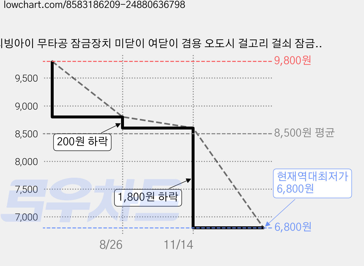 리빙아이 무타공 잠금장치 미닫이 여닫이 겸용 오도시 걸고리 걸쇠 잠금고리 다크그레이, 1개 가격 변동 차트, 현재가 6,800원, 역대최저가