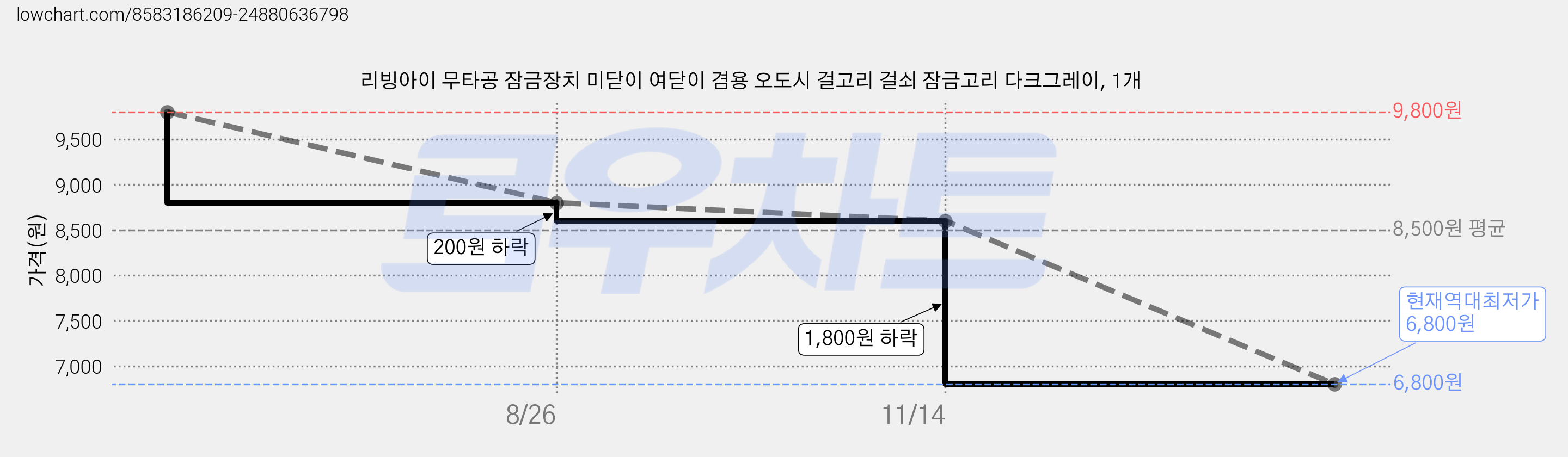리빙아이 무타공 잠금장치 미닫이 여닫이 겸용 오도시 걸고리 걸쇠 잠금고리 다크그레이, 1개 가격 변동 차트, 현재가 6,800원, 역대최저가