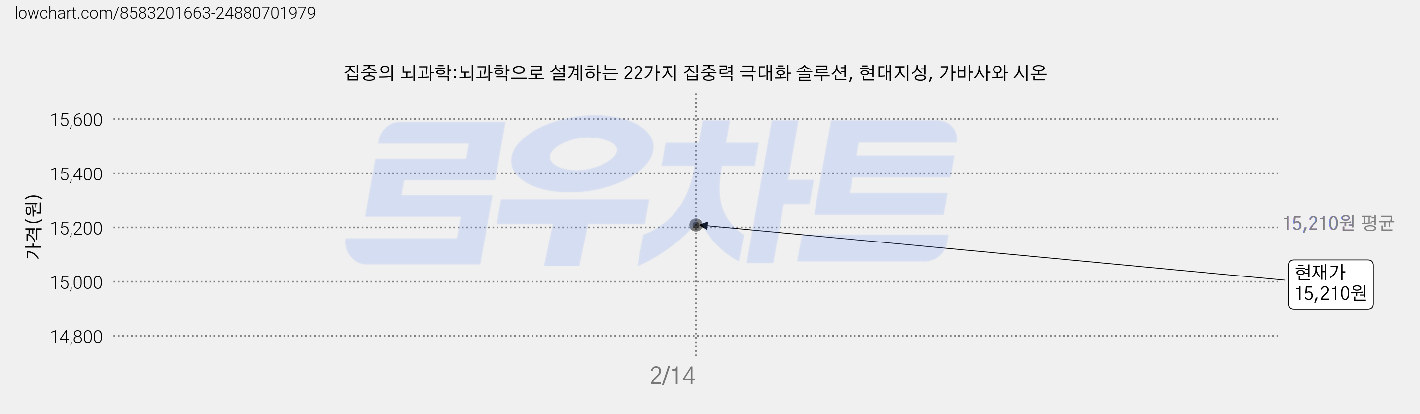 집중의 뇌과학:뇌과학으로 설계하는 22가지 집중력 극대화 솔루션, 현대지성, 가바사와 시온 가격 변동 차트, 현재가 15,210원
