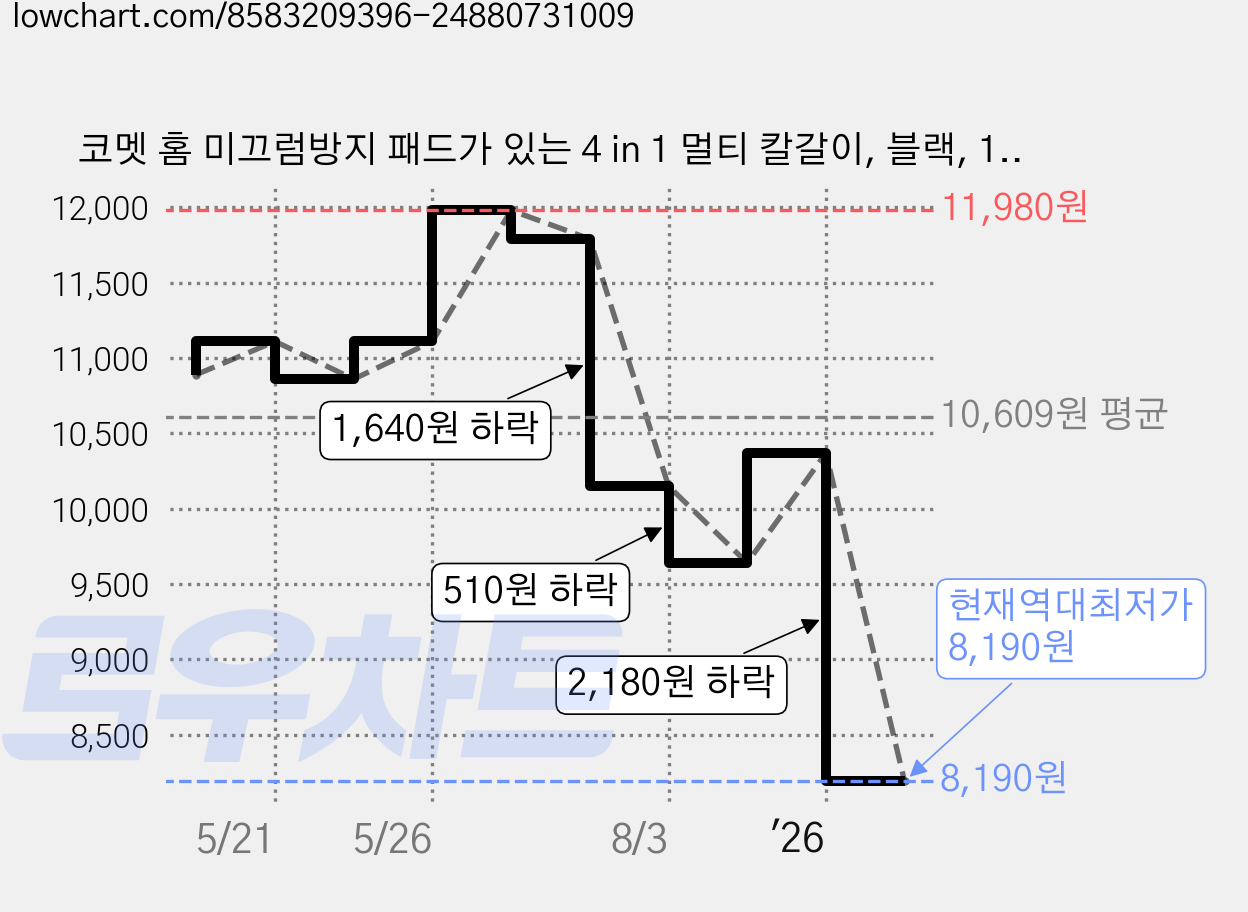 코멧 홈 미끄럼방지 패드가 있는 4 in 1 멀티 칼갈이, 블랙, 1개 가격 변동 차트, 현재가 8,190원, 역대최저가