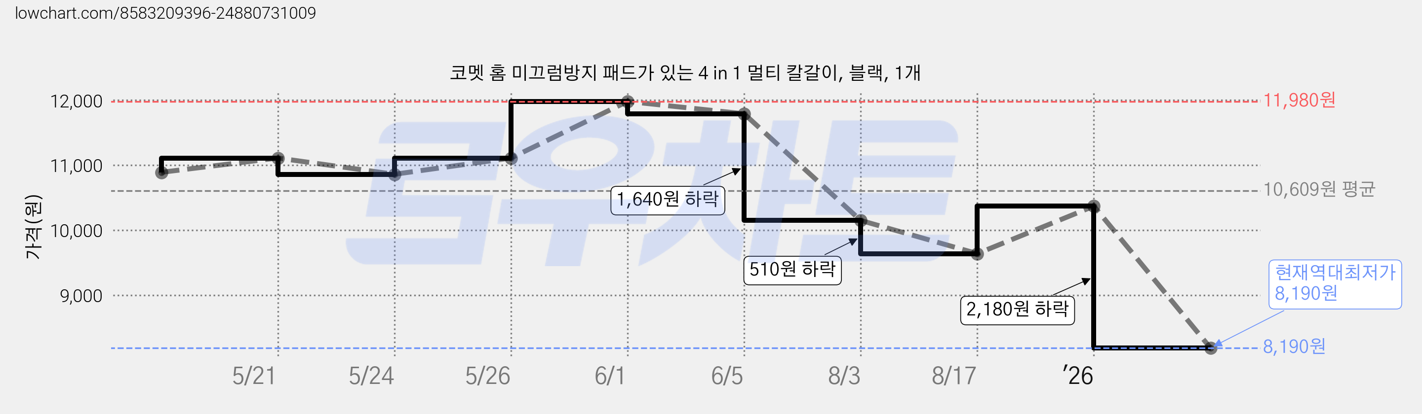 코멧 홈 미끄럼방지 패드가 있는 4 in 1 멀티 칼갈이, 블랙, 1개 가격 변동 차트, 현재가 8,190원, 역대최저가