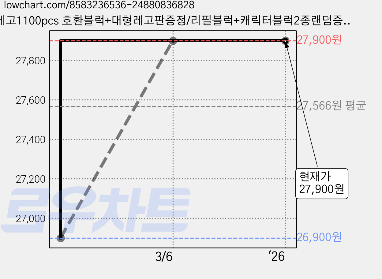 레고1100pcs 호환블럭+대형레고판증정/리필블럭+캐릭터블럭2종랜덤증정, 1개 가격 변동 차트, 현재가 27,900원, 역대최저가