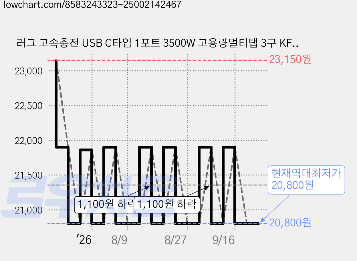 러그 고속충전 USB C타입 1포트 3500W 고용량멀티탭 3구 KF-GS-03KUPD20-B, 1개, 3m, 민트 가격 변동 차트, 현재가 20,800원, 역대최저가