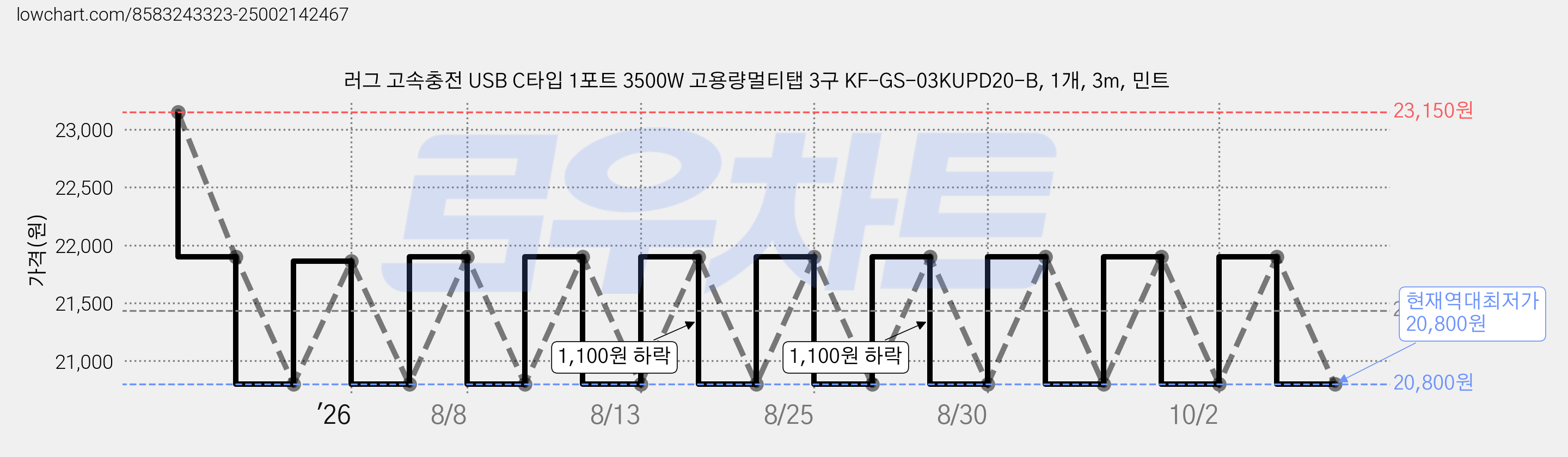 러그 고속충전 USB C타입 1포트 3500W 고용량멀티탭 3구 KF-GS-03KUPD20-B, 1개, 3m, 민트 가격 변동 차트, 현재가 20,800원, 역대최저가