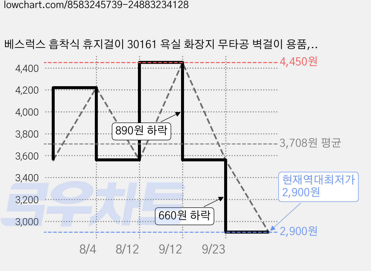베스럭스 흡착식 휴지걸이 30161 욕실 화장지 무타공 벽걸이 용품, 화이트, 1개 가격 변동 차트, 현재가 2,900원, 역대최저가