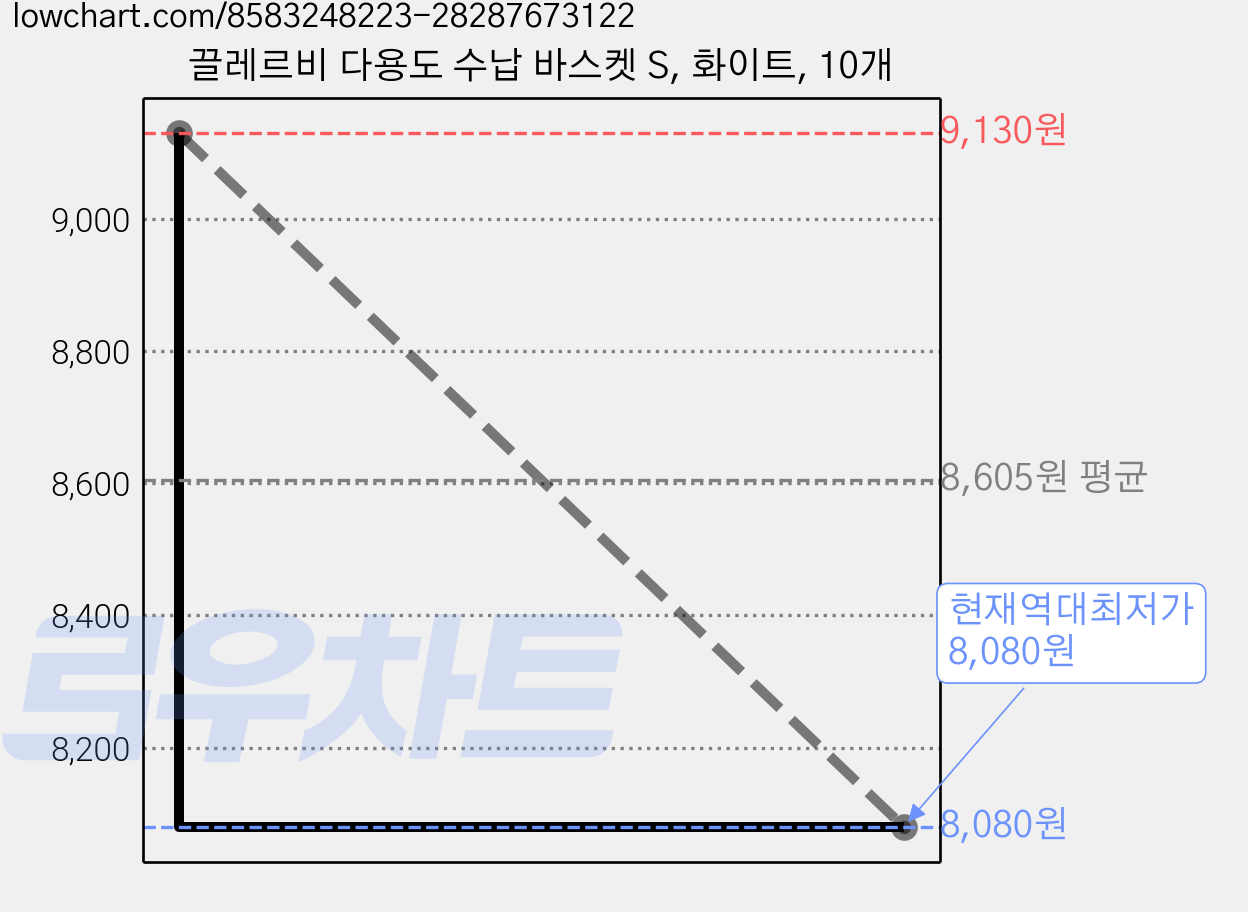 끌레르비 다용도 수납 바스켓 S, 화이트, 10개 가격 변동 차트, 현재가 8,080원, 역대최저가