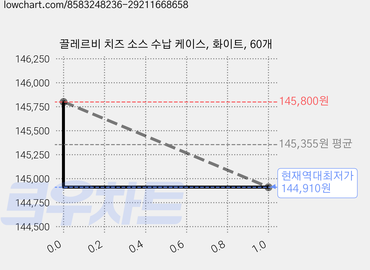 끌레르비 치즈 소스 수납 케이스, 화이트, 60개 가격 변동 차트, 현재가 144,910원, 역대최저가