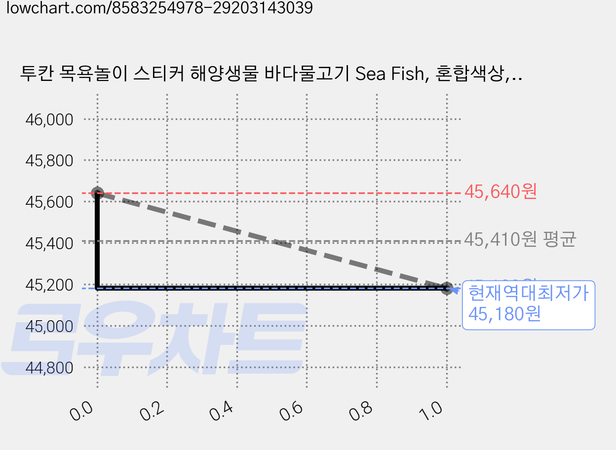 투칸 목욕놀이 스티커 해양생물 바다물고기 Sea Fish, 혼합색상, 5개 가격 변동 차트, 현재가 45,180원, 역대최저가