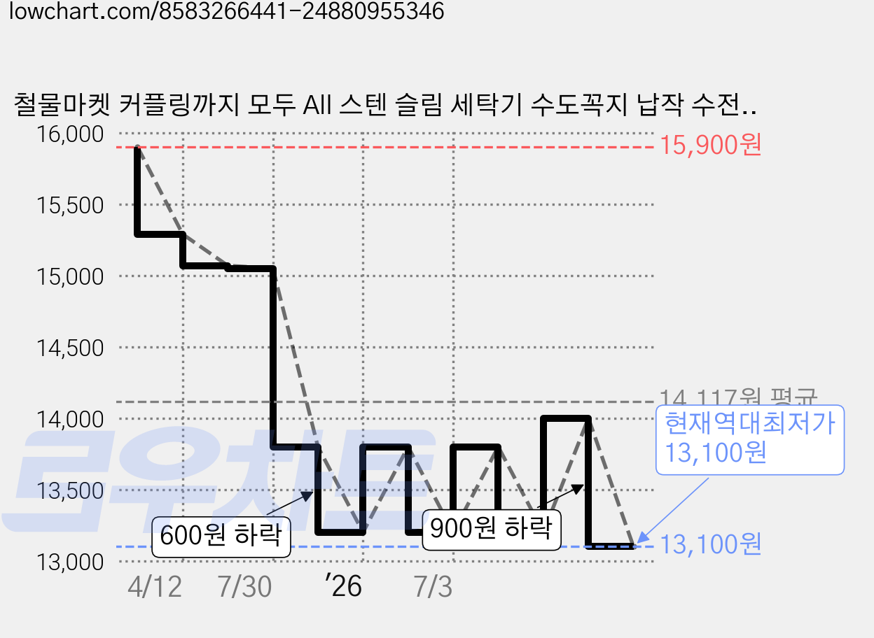 철물마켓 커플링까지 모두 All 스텐 슬림 세탁기 수도꼭지 납작 수전, 1세트 가격 변동 차트, 현재가 13,100원, 역대최저가