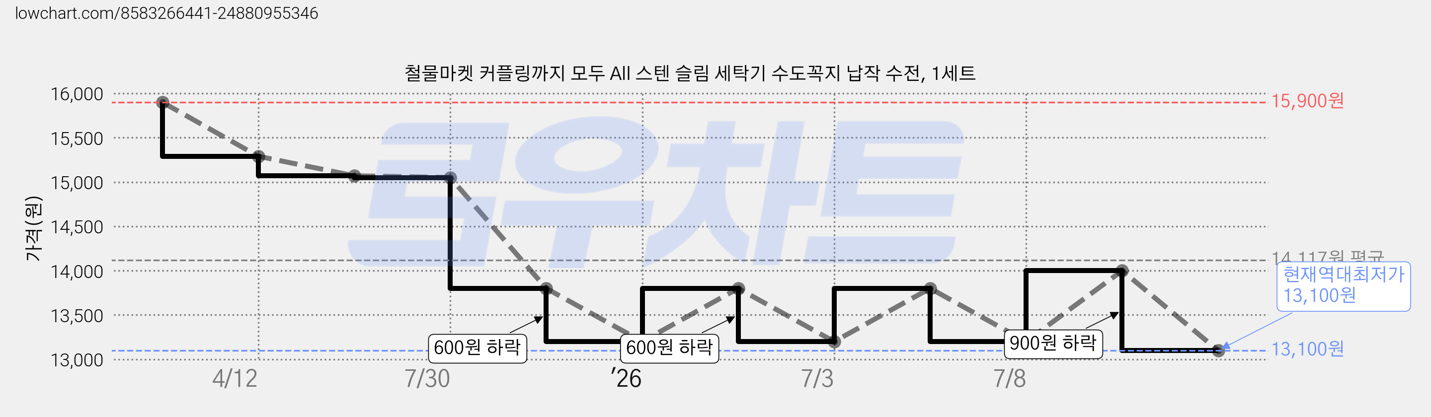 철물마켓 커플링까지 모두 All 스텐 슬림 세탁기 수도꼭지 납작 수전, 1세트 가격 변동 차트, 현재가 13,100원, 역대최저가