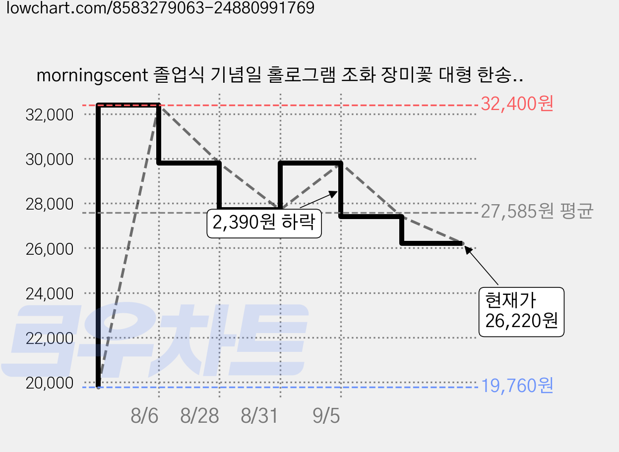 morningscent 졸업식 기념일 홀로그램 조화 장미꽃 대형 한송이 킨더조이 조명 꽃다발, 여아 킨더 가격 변동 차트, 현재가 26,220원, 관측 최저가 19,760원