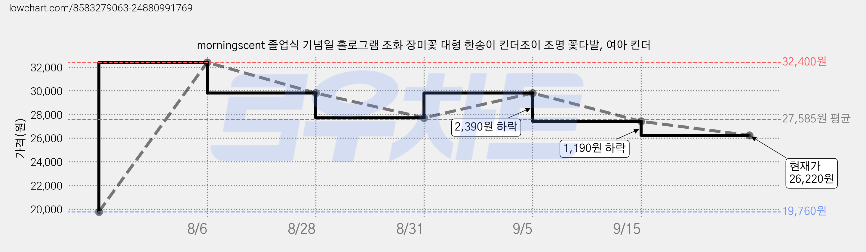 morningscent 졸업식 기념일 홀로그램 조화 장미꽃 대형 한송이 킨더조이 조명 꽃다발, 여아 킨더 가격 변동 차트, 현재가 26,220원, 관측 최저가 19,760원