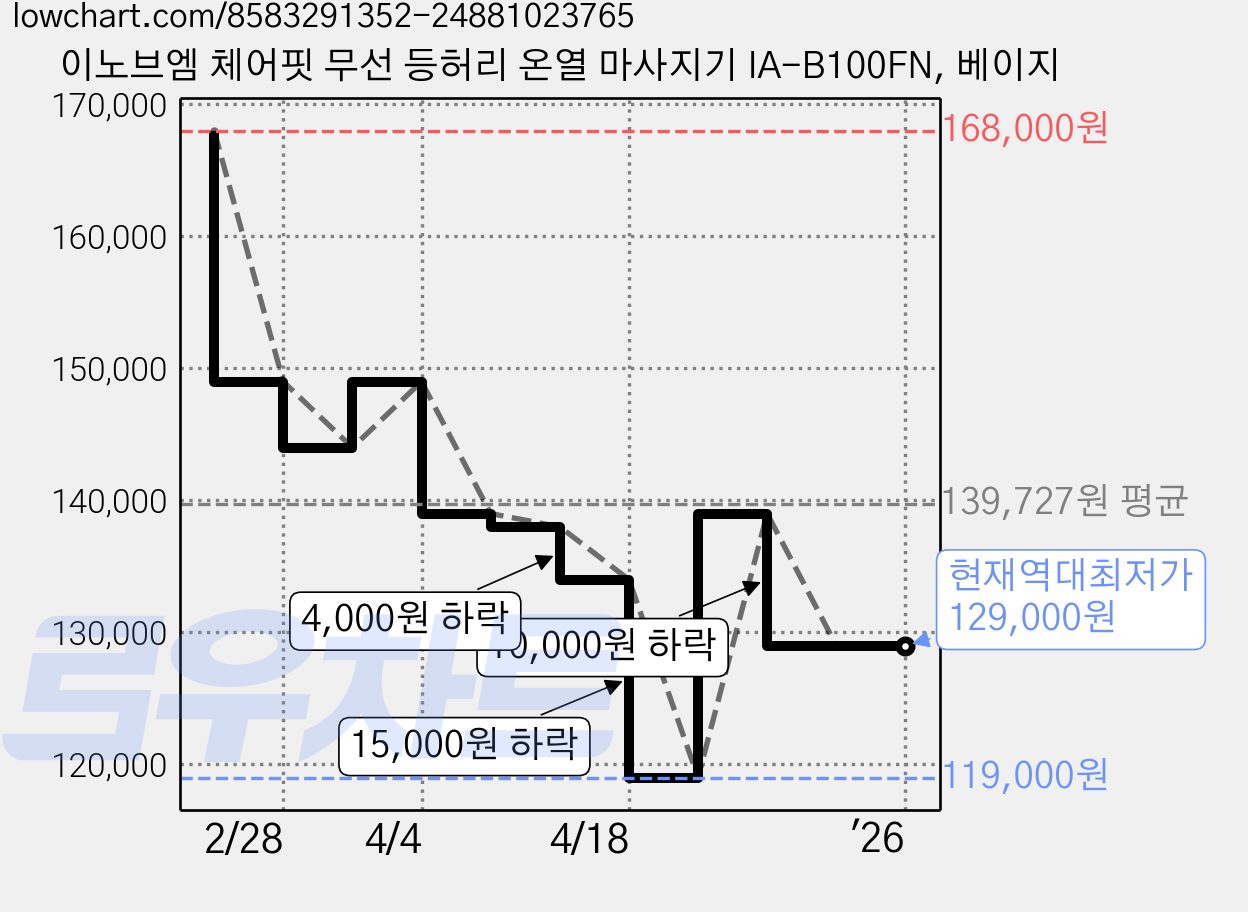 이노브엠 체어핏 무선 등허리 온열 마사지기 IA-B100FN, 베이지 가격 변동 차트, 현재가 129,000원, 역대최저가