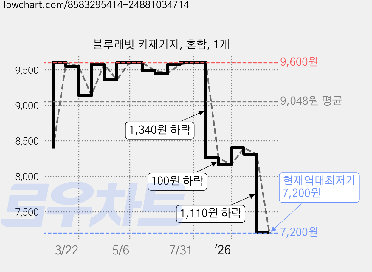 블루래빗 키재기자, 혼합, 1개 가격 변동 차트, 현재가 7,200원, 역대최저가