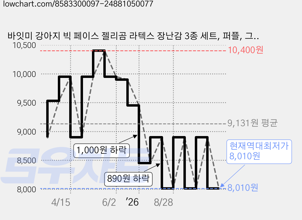 바잇미 강아지 빅 페이스 젤리곰 라텍스 장난감 3종 세트, 퍼플, 그린, 옐로우, 1세트 가격 변동 차트, 현재가 8,010원, 역대최저가