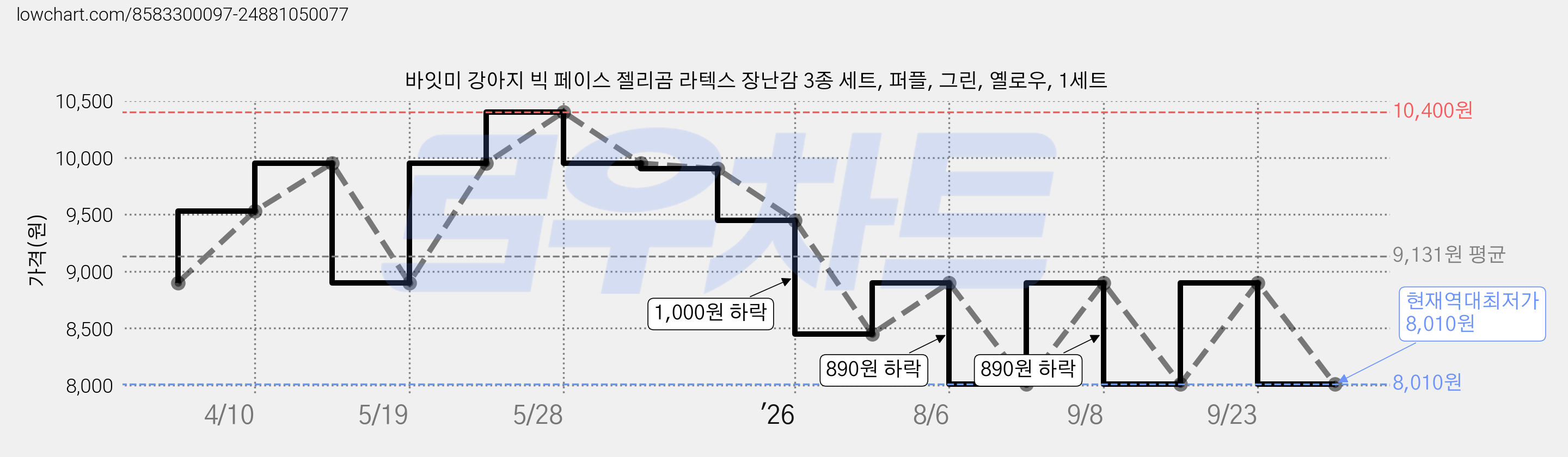바잇미 강아지 빅 페이스 젤리곰 라텍스 장난감 3종 세트, 퍼플, 그린, 옐로우, 1세트 가격 변동 차트, 현재가 8,010원, 역대최저가