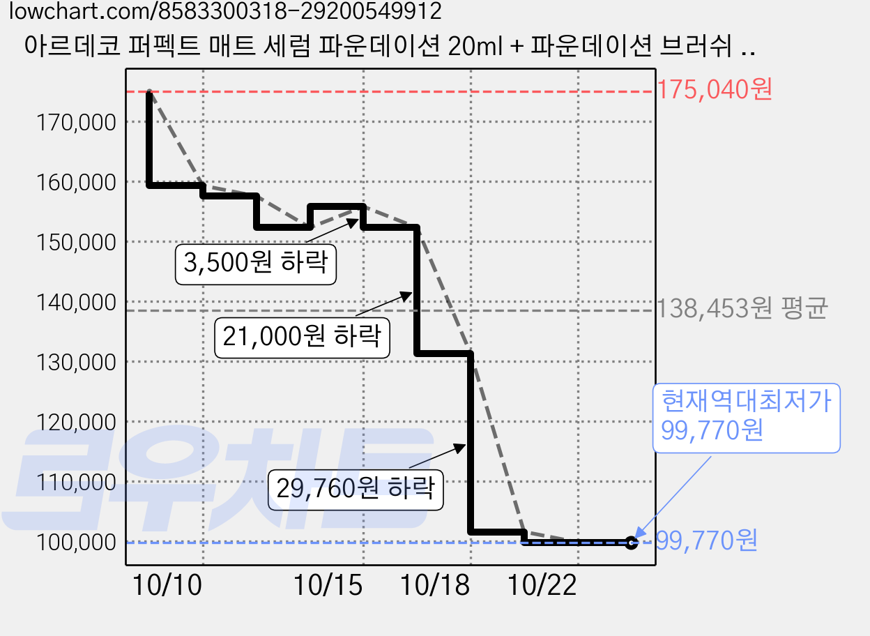 아르데코 퍼펙트 매트 세럼 파운데이션 20ml + 파운데이션 브러쉬 세트, 4개, 38호 허니베이지 가격 변동 차트, 현재가 99,770원, 역대최저가
