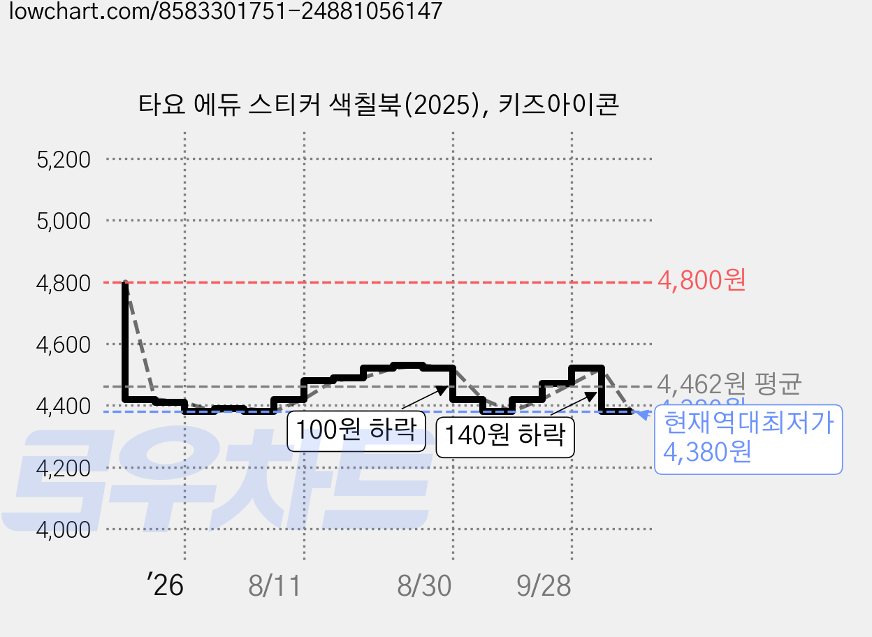 타요 에듀 스티커 색칠북(2025), 키즈아이콘 가격 변동 차트, 현재가 4,380원, 역대최저가