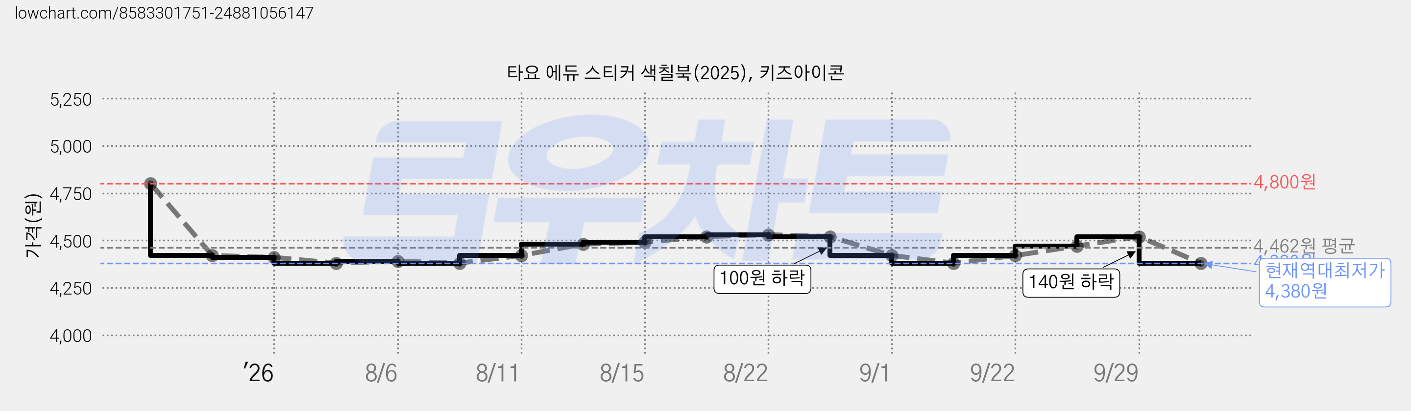타요 에듀 스티커 색칠북(2025), 키즈아이콘 가격 변동 차트, 현재가 4,380원, 역대최저가
