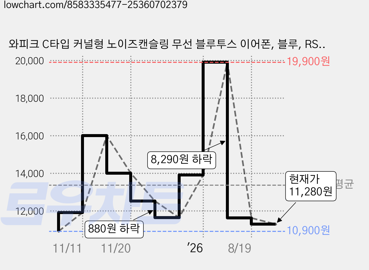 와피크 C타입 커널형 노이즈캔슬링 무선 블루투스 이어폰, 블루, RS1 가격 변동 차트, 현재가 11,280원, 관측 최저가 10,900원