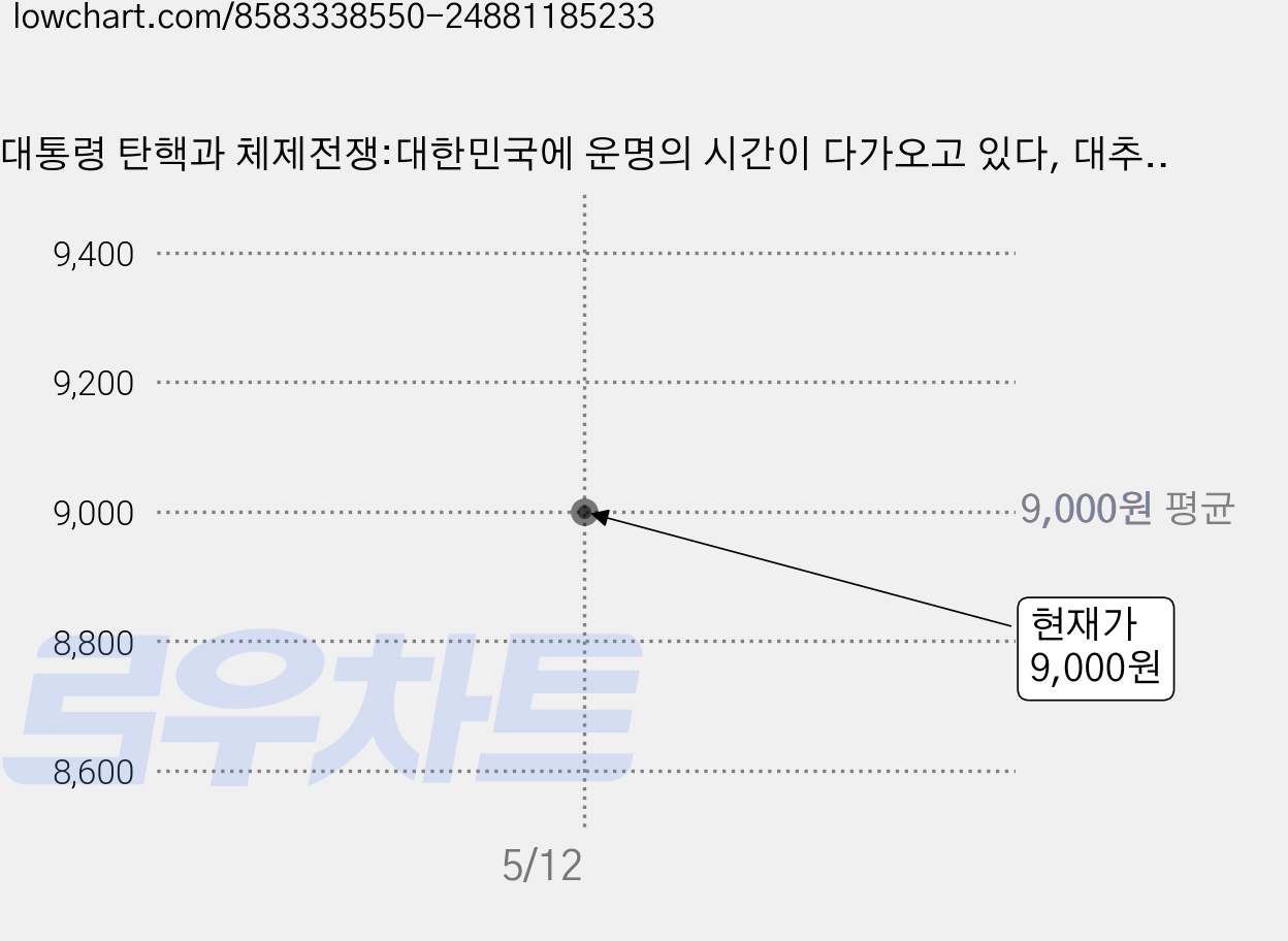 대통령 탄핵과 체제전쟁:대한민국에 운명의 시간이 다가오고 있다, 대추나무, 이희천 가격 변동 차트, 현재가 9,000원