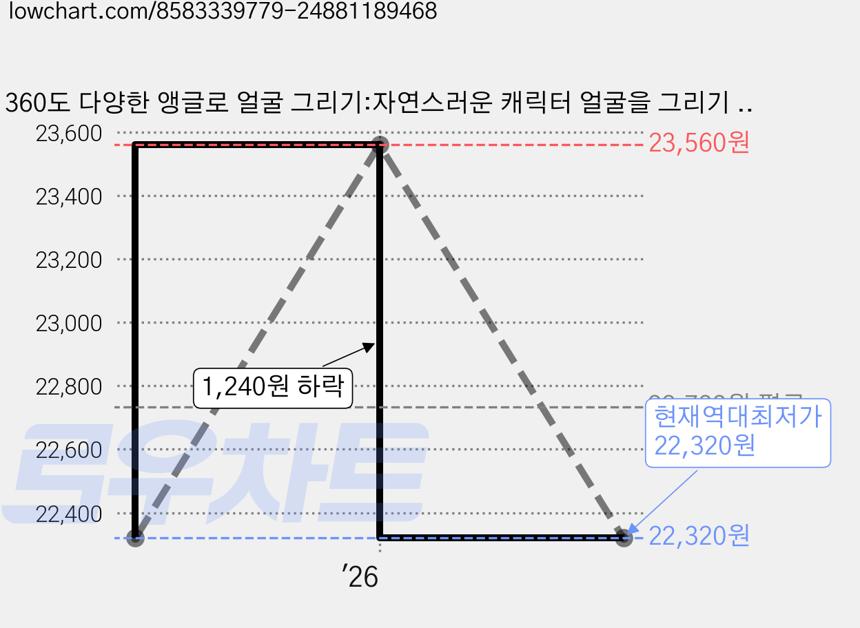 360도 다양한 앵글로 얼굴 그리기:자연스러운 캐릭터 얼굴을 그리기 위한 얼굴 모델 모음집, AK HOBBY BOOK, 하비재팬 편집부 가격 변동 차트, 현재가 22,320원, 역대최저가