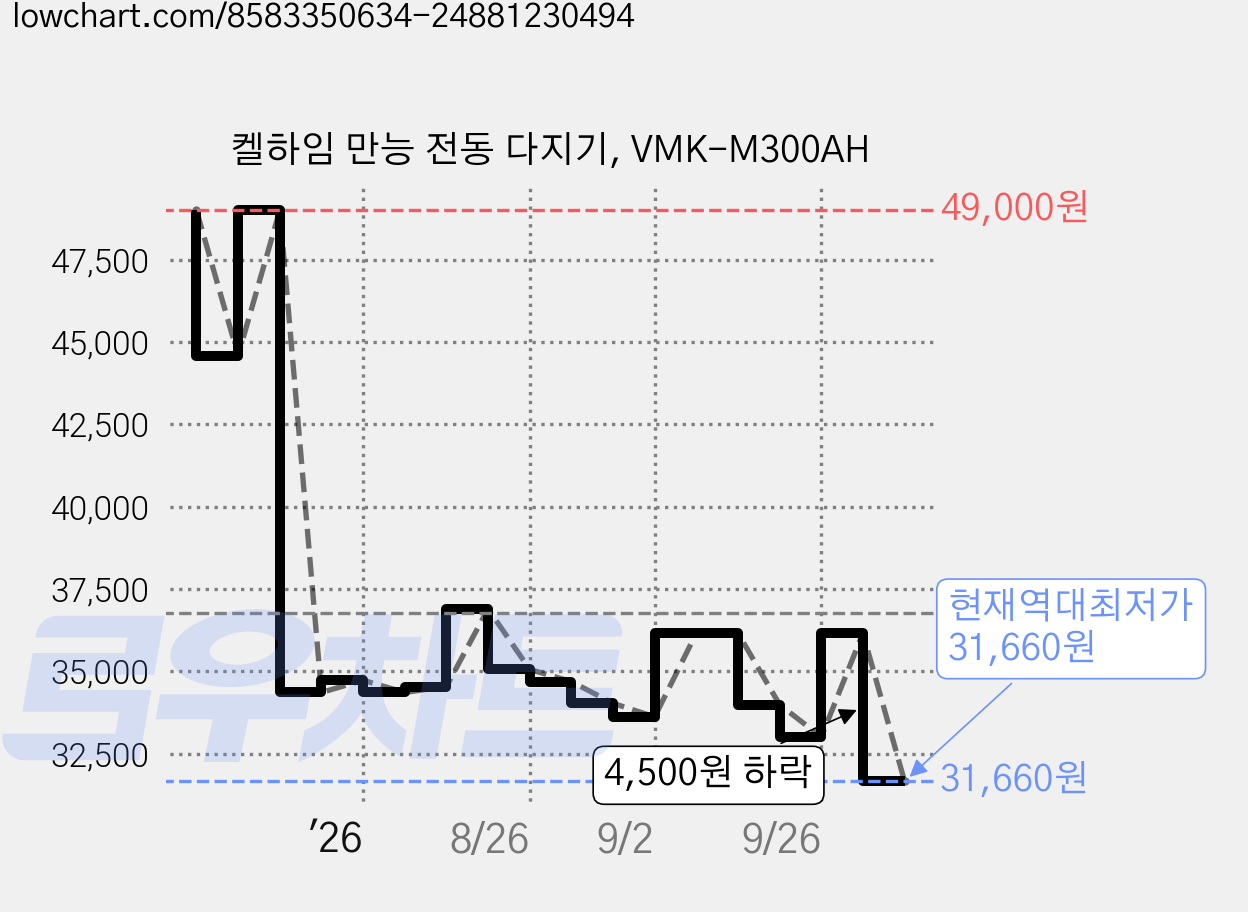 켈하임 만능 전동 다지기, VMK-M300AH 가격 변동 차트, 현재가 31,660원, 역대최저가