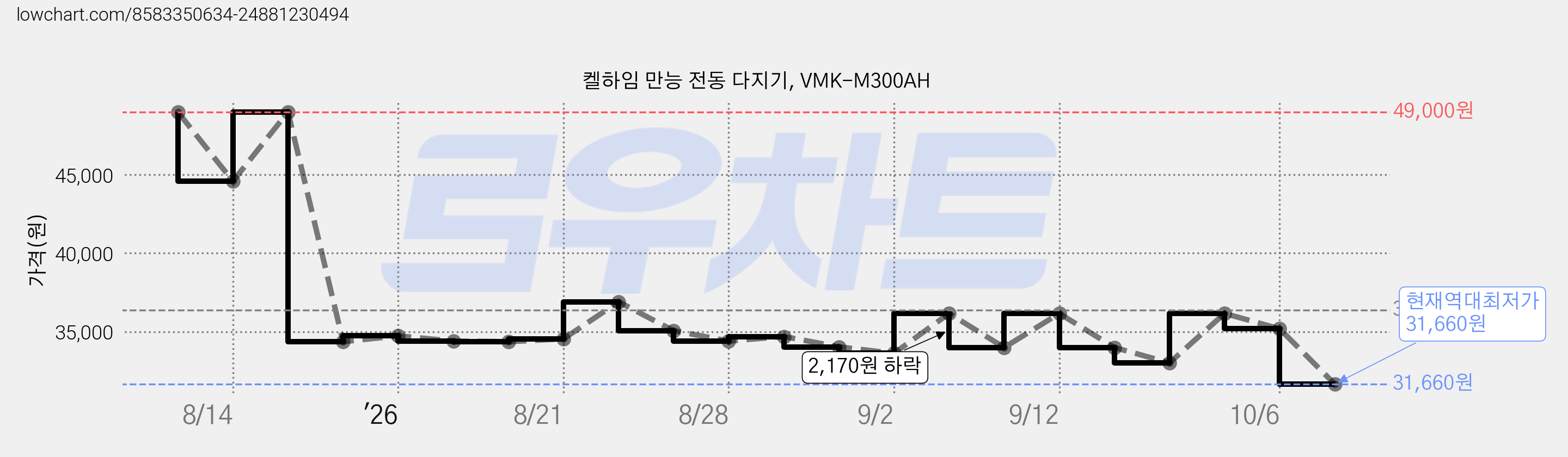 켈하임 만능 전동 다지기, VMK-M300AH 가격 변동 차트, 현재가 31,660원, 역대최저가
