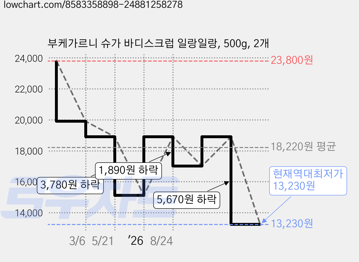 부케가르니 슈가 바디스크럽 일랑일랑, 500g, 2개 가격 변동 차트, 현재가 13,230원, 역대최저가