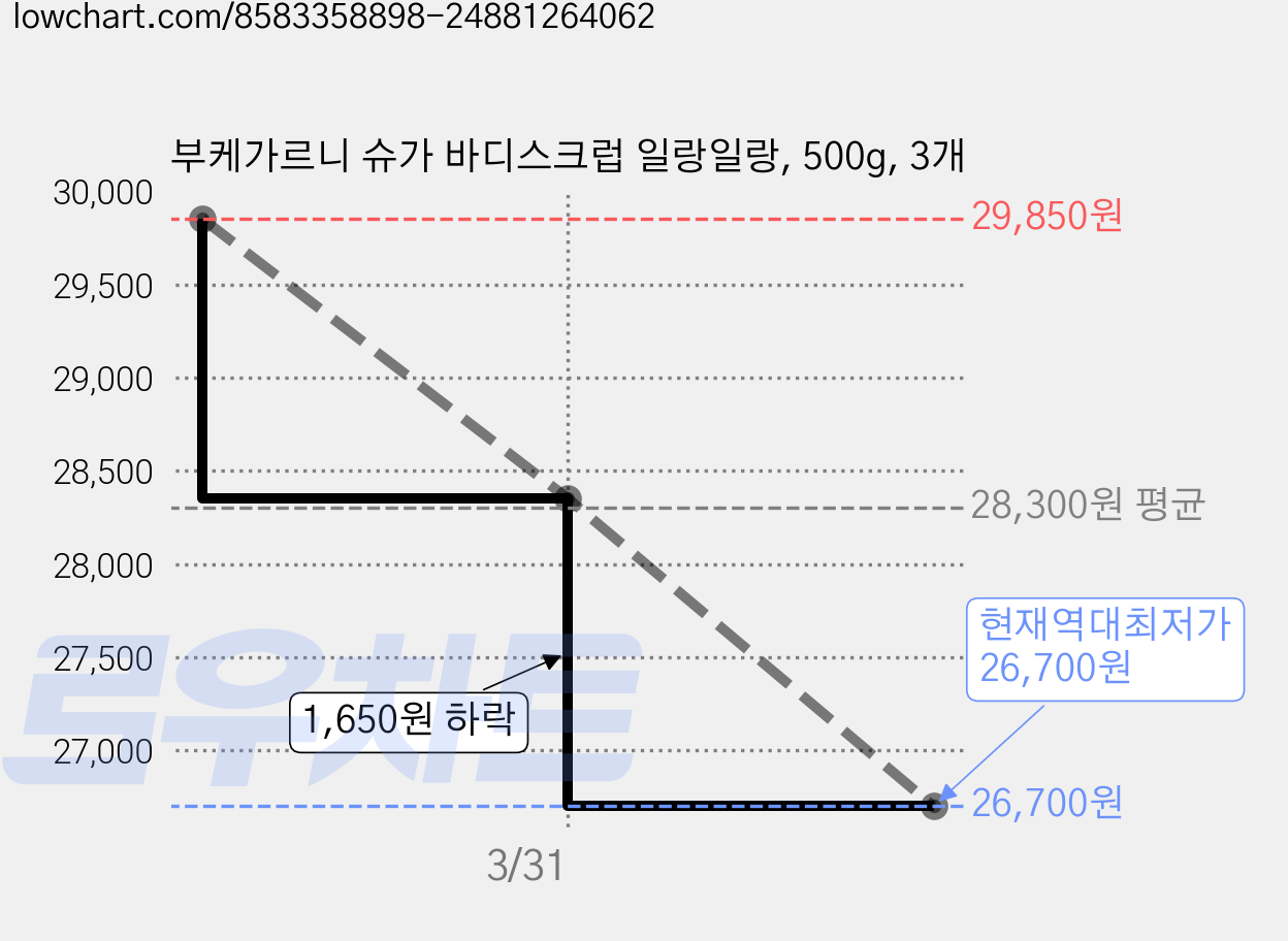 부케가르니 슈가 바디스크럽 일랑일랑, 500g, 3개 가격 변동 차트, 현재가 26,700원, 역대최저가
