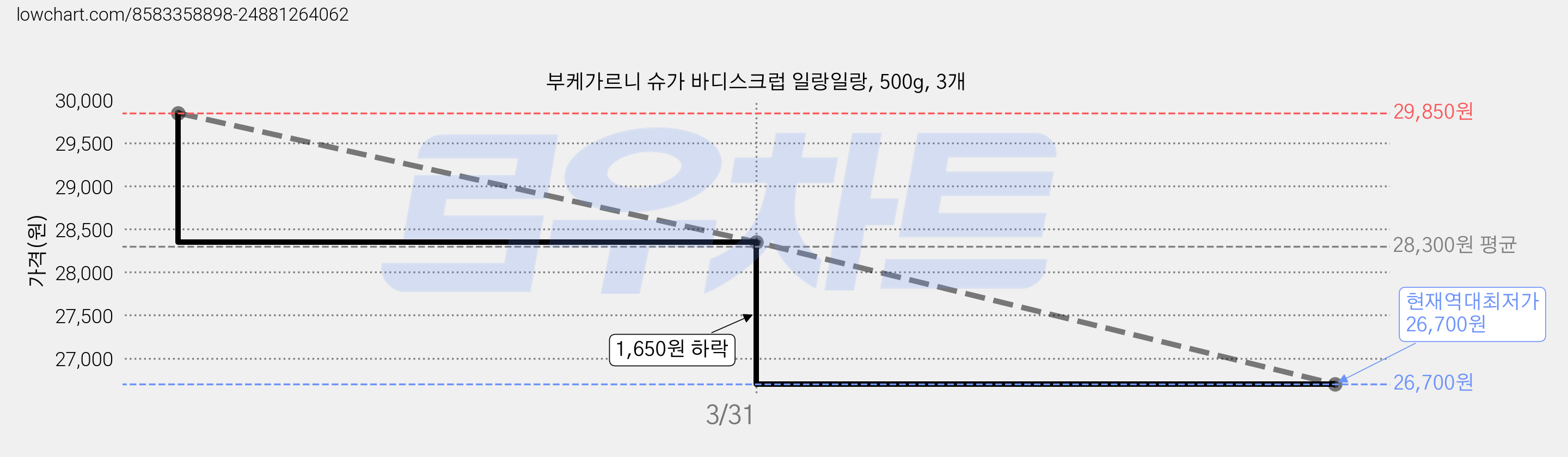 부케가르니 슈가 바디스크럽 일랑일랑, 500g, 3개 가격 변동 차트, 현재가 26,700원, 역대최저가