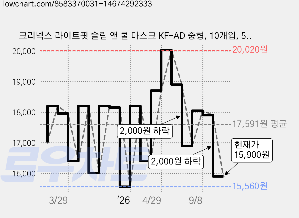 크리넥스 라이트핏 슬림 앤 쿨 마스크 KF-AD 중형, 10개입, 5개, 화이트 가격 변동 차트, 현재가 15,900원, 관측 최저가 15,560원
