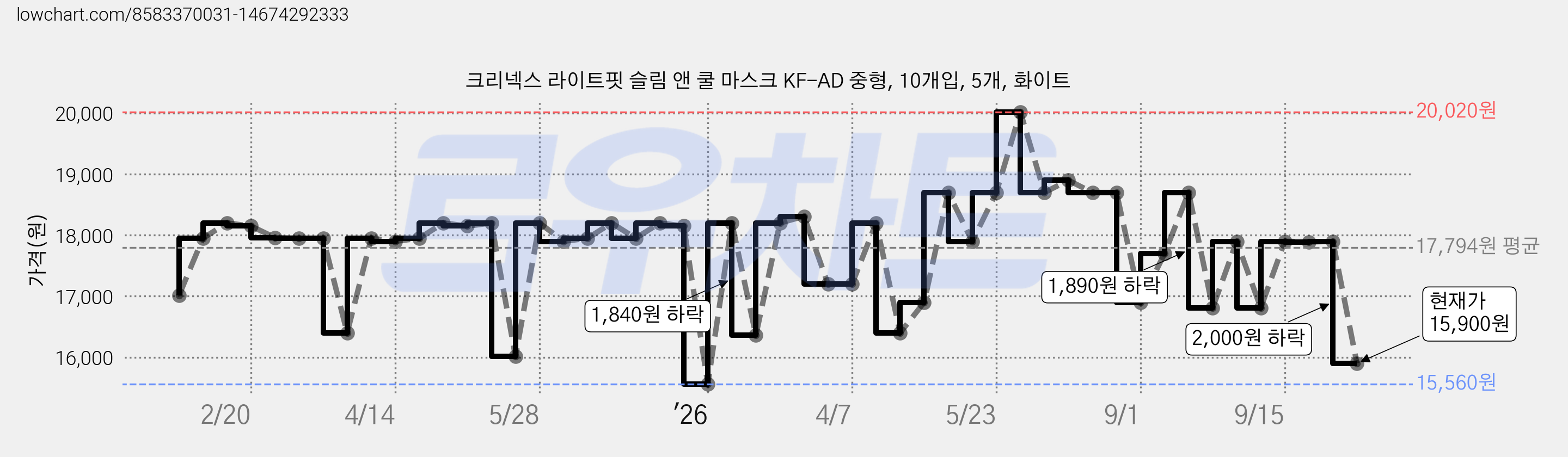 크리넥스 라이트핏 슬림 앤 쿨 마스크 KF-AD 중형, 10개입, 5개, 화이트 가격 변동 차트, 현재가 15,900원, 관측 최저가 15,560원