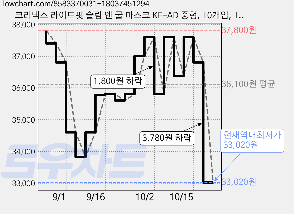 크리넥스 라이트핏 슬림 앤 쿨 마스크 KF-AD 중형, 10개입, 10개, 흰색 가격 변동 차트, 현재가 33,020원, 역대최저가