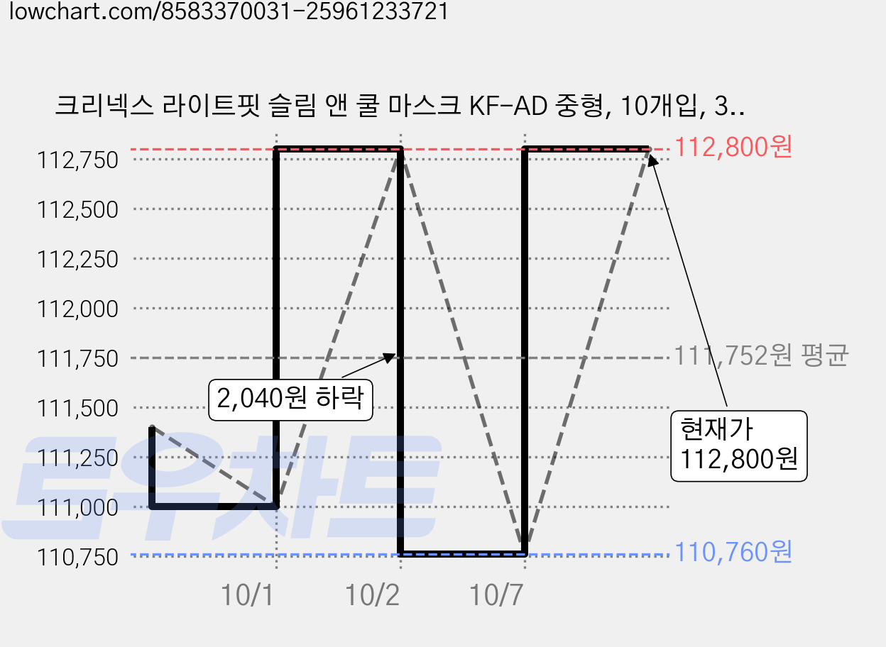크리넥스 라이트핏 슬림 앤 쿨 마스크 KF-AD 중형, 10개입, 30개, 화이트 가격 변동 차트, 현재가 110,760원, 역대최저가