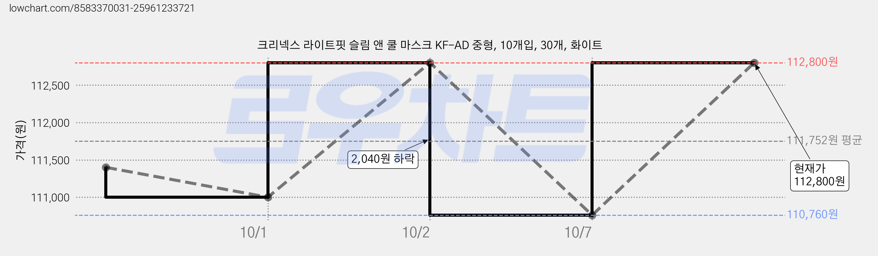 크리넥스 라이트핏 슬림 앤 쿨 마스크 KF-AD 중형, 10개입, 30개, 화이트 가격 변동 차트, 현재가 110,760원, 역대최저가