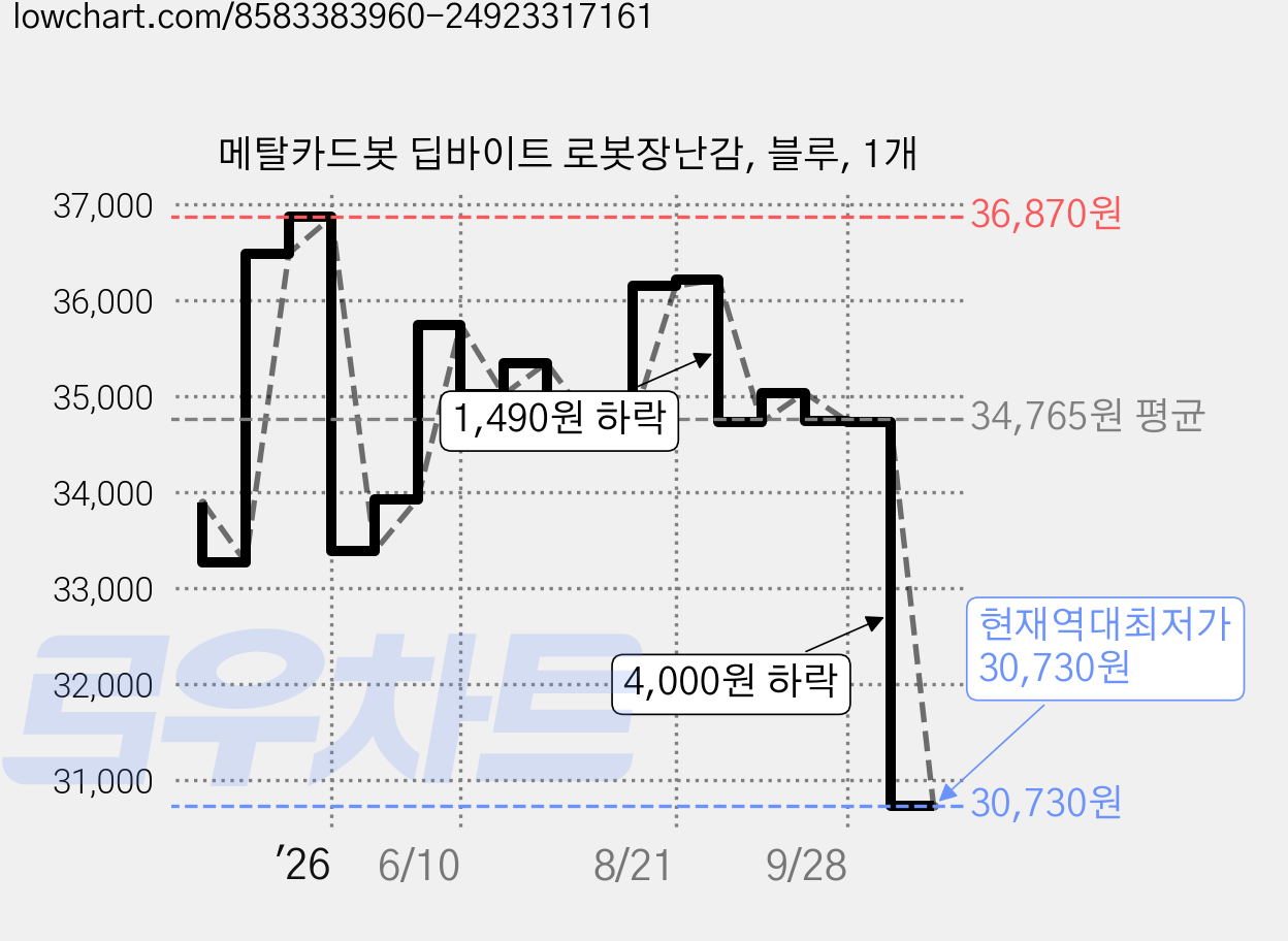 메탈카드봇 딥바이트 로봇장난감, 블루, 1개 가격 변동 차트, 현재가 30,730원, 역대최저가