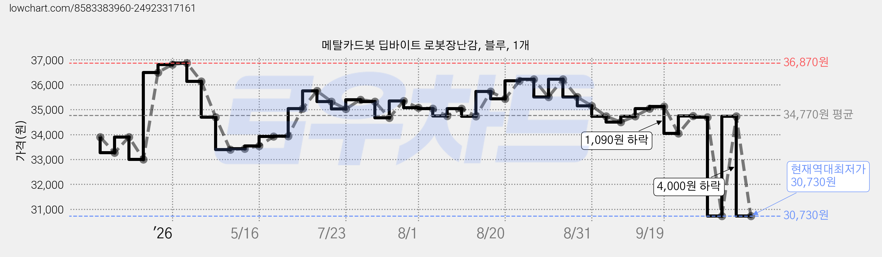 메탈카드봇 딥바이트 로봇장난감, 블루, 1개 가격 변동 차트, 현재가 30,730원, 역대최저가