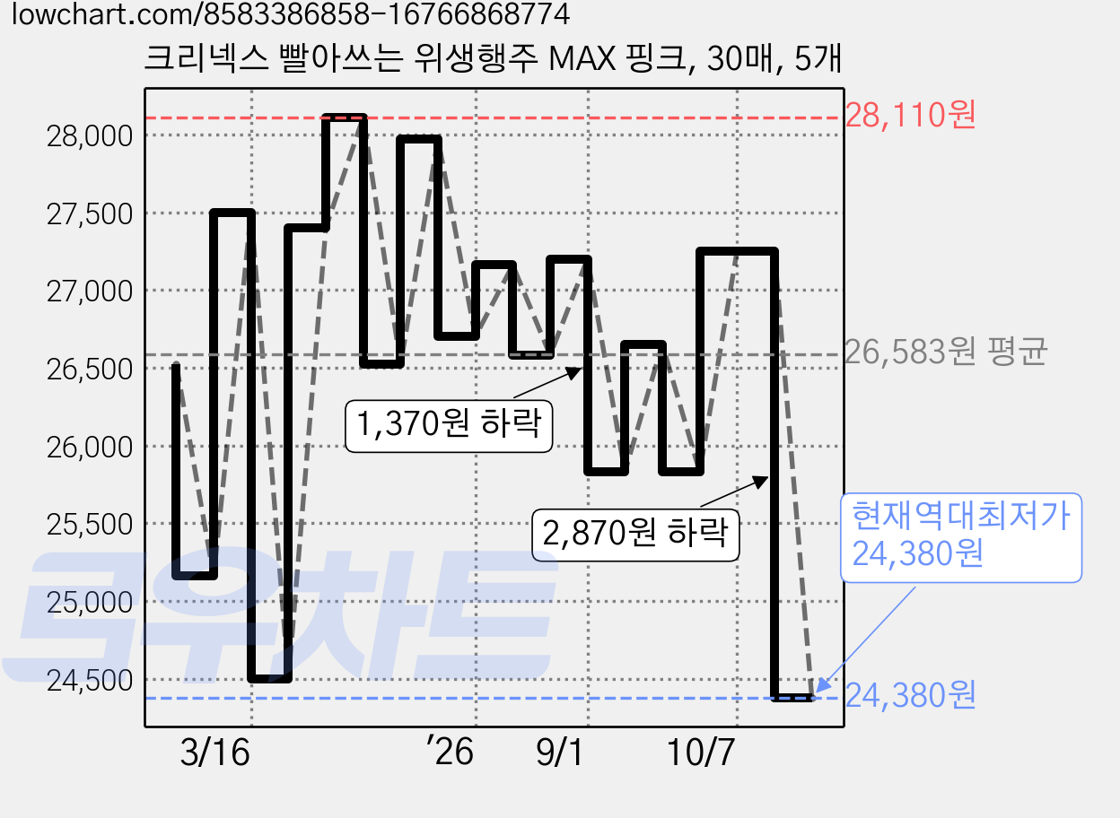 크리넥스 빨아쓰는 위생행주 MAX 핑크, 30매, 5개 가격 변동 차트, 현재가 24,380원, 역대최저가