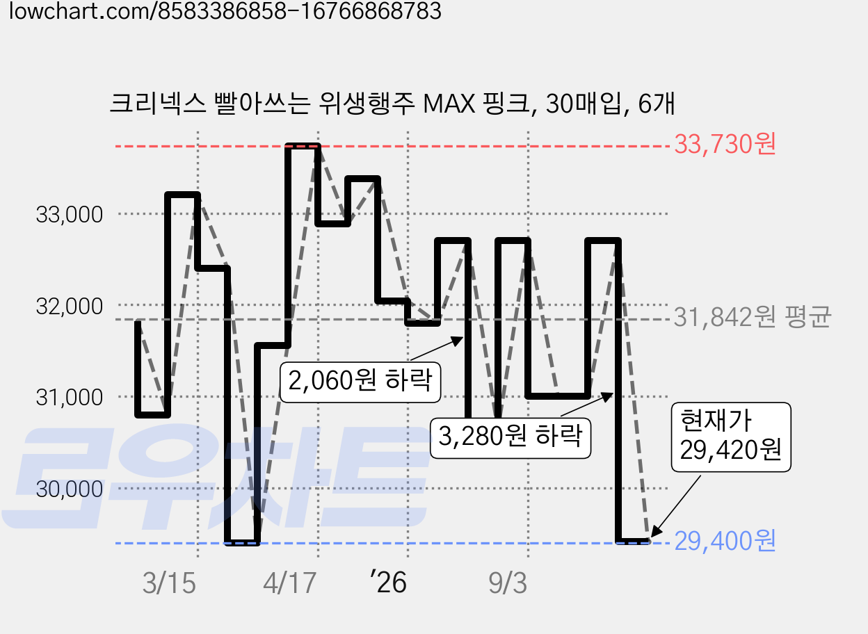 크리넥스 빨아쓰는 위생행주 MAX 핑크, 30매입, 6개 가격 변동 차트, 현재가 29,420원, 관측 최저가 29,400원