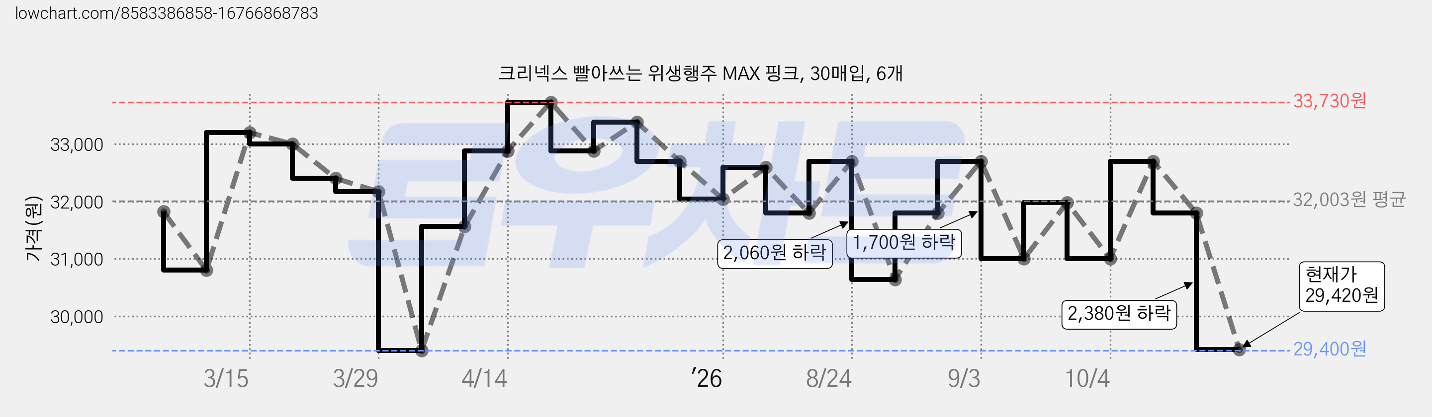 크리넥스 빨아쓰는 위생행주 MAX 핑크, 30매입, 6개 가격 변동 차트, 현재가 29,420원, 관측 최저가 29,400원