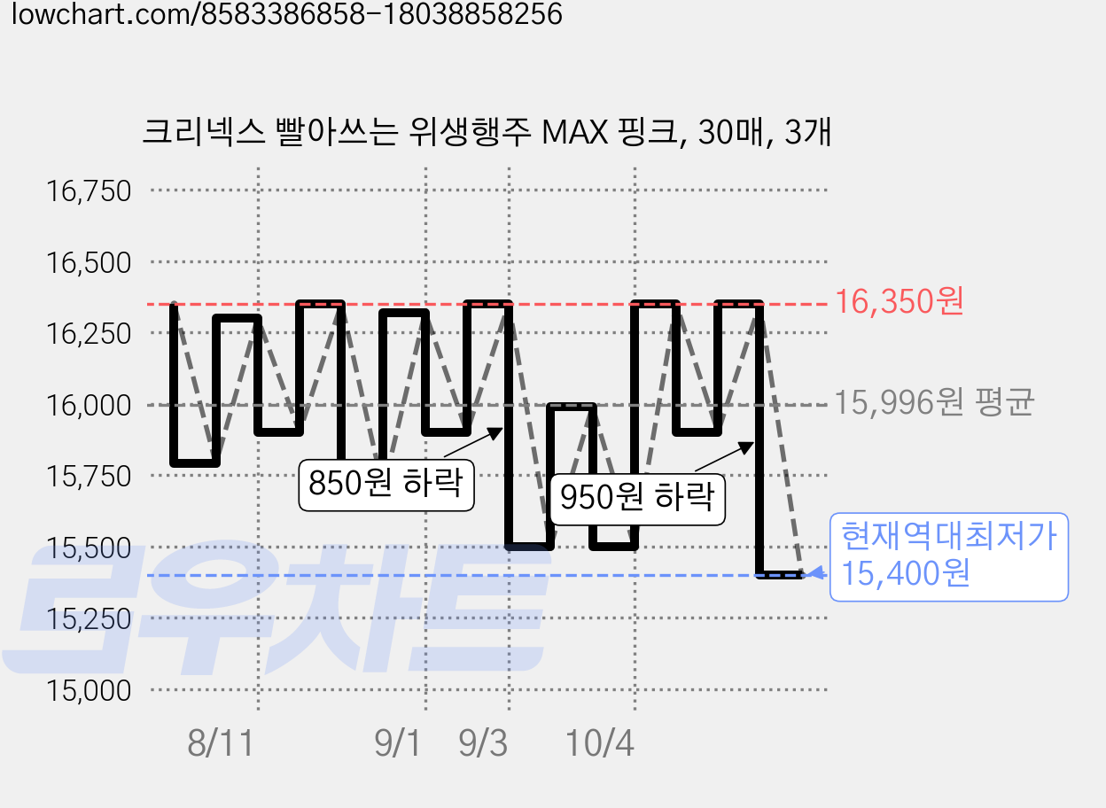 크리넥스 빨아쓰는 위생행주 MAX 핑크, 30매, 3개 가격 변동 차트, 현재가 15,400원, 역대최저가