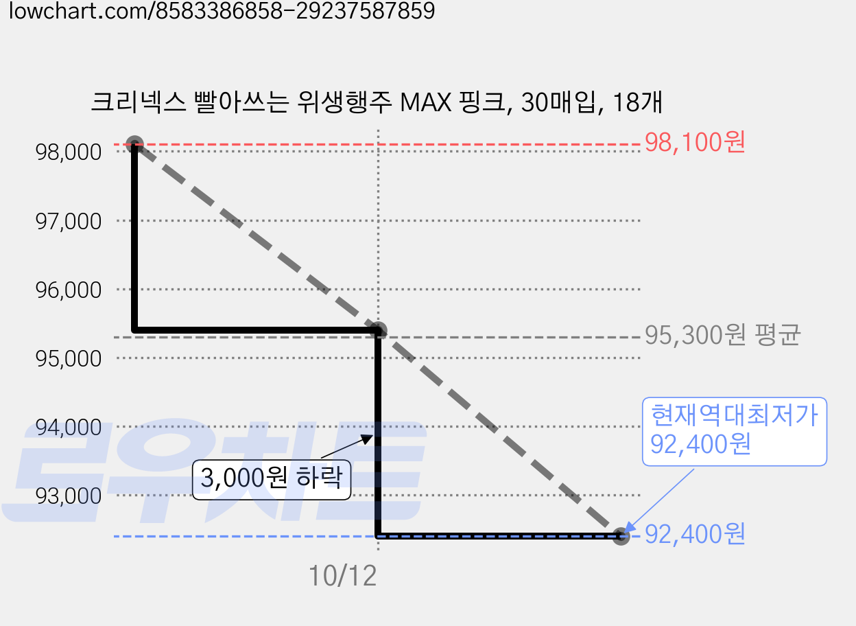 크리넥스 빨아쓰는 위생행주 MAX 핑크, 30매입, 18개 가격 변동 차트, 현재가 92,400원, 역대최저가