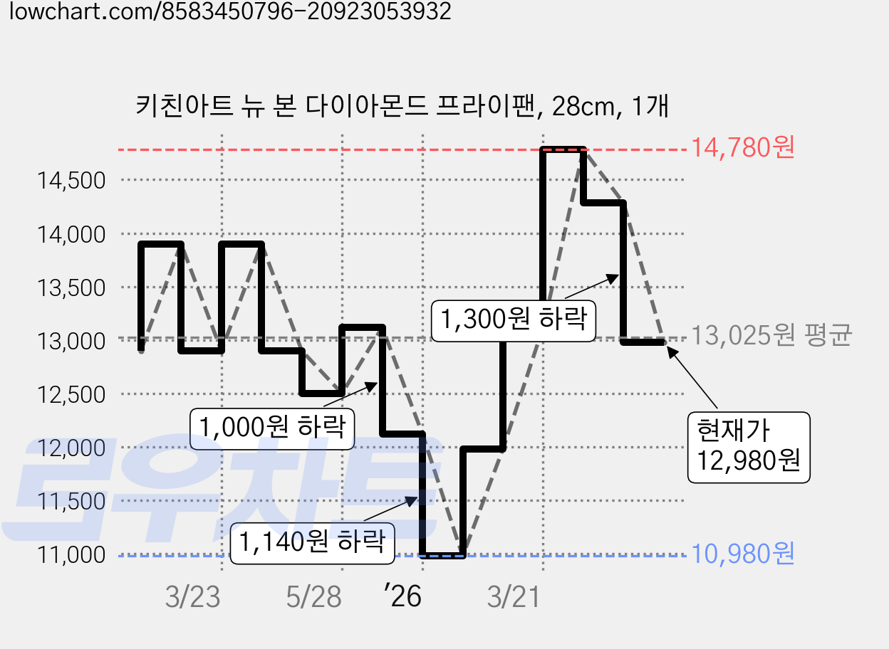 키친아트 뉴 본 다이아몬드 프라이팬, 28cm, 1개 가격 변동 차트, 현재가 12,980원, 관측 최저가 10,980원