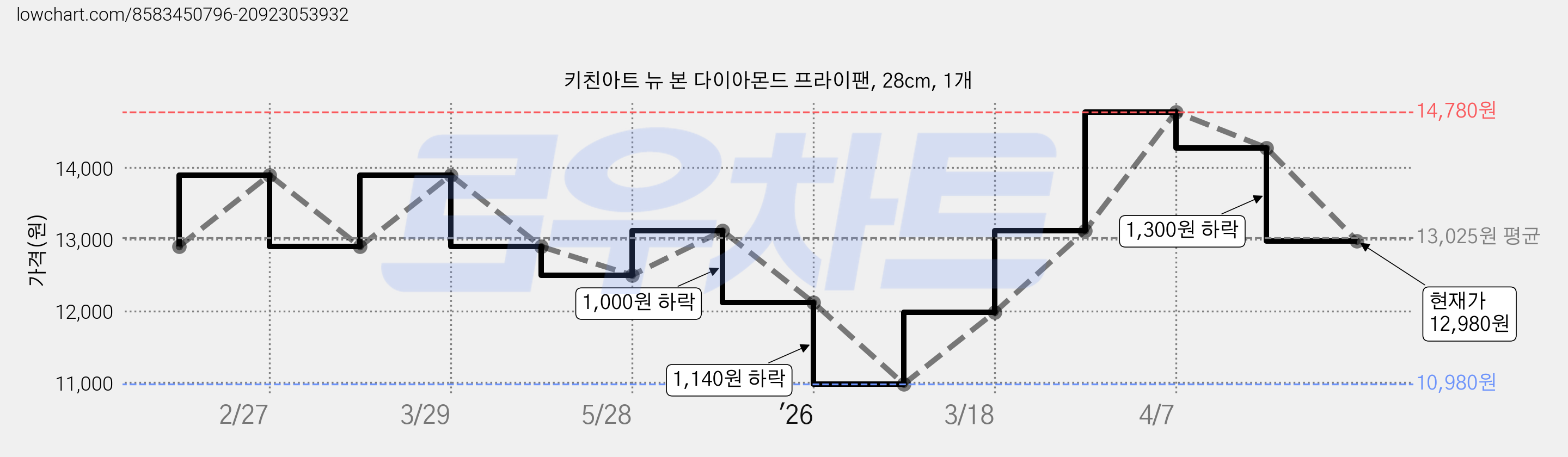 키친아트 뉴 본 다이아몬드 프라이팬, 28cm, 1개 가격 변동 차트, 현재가 12,980원, 관측 최저가 10,980원