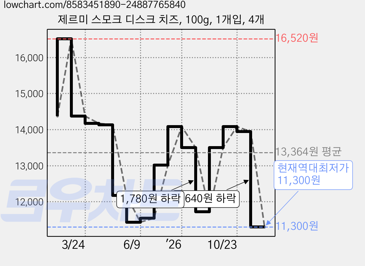 제르미 스모크 디스크 치즈, 100g, 1개입, 4개 가격 변동 차트, 현재가 11,300원, 역대최저가