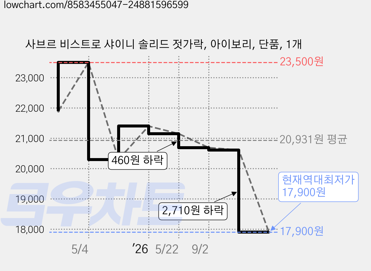 사브르 비스트로 샤이니 솔리드 젓가락, 아이보리, 단품, 1개 가격 변동 차트, 현재가 17,900원, 역대최저가