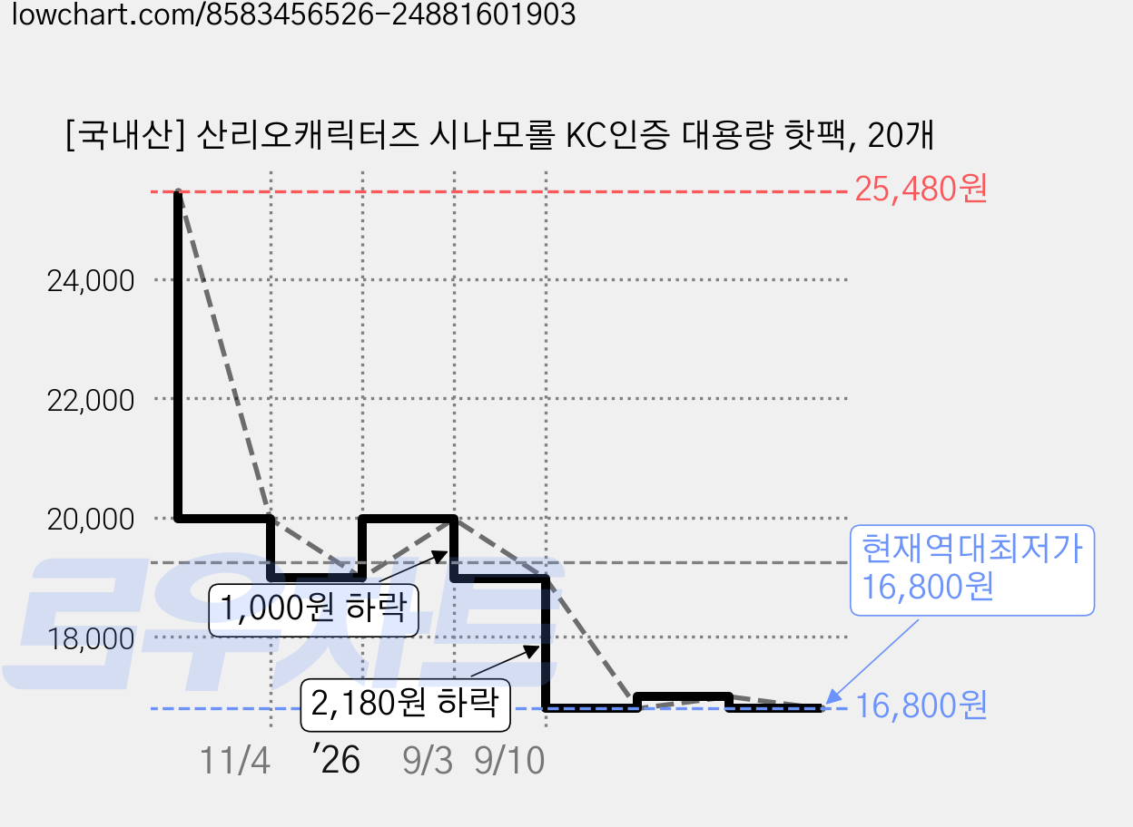 [국내산] 산리오캐릭터즈 시나모롤 KC인증 대용량 핫팩, 20개 가격 변동 차트, 현재가 16,800원, 역대최저가