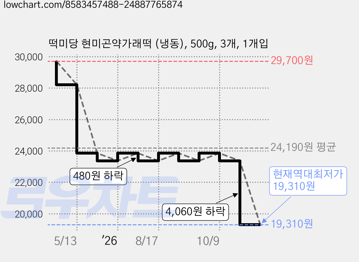 떡미당 현미곤약가래떡 (냉동), 500g, 3개, 1개입 가격 변동 차트, 현재가 19,310원, 역대최저가