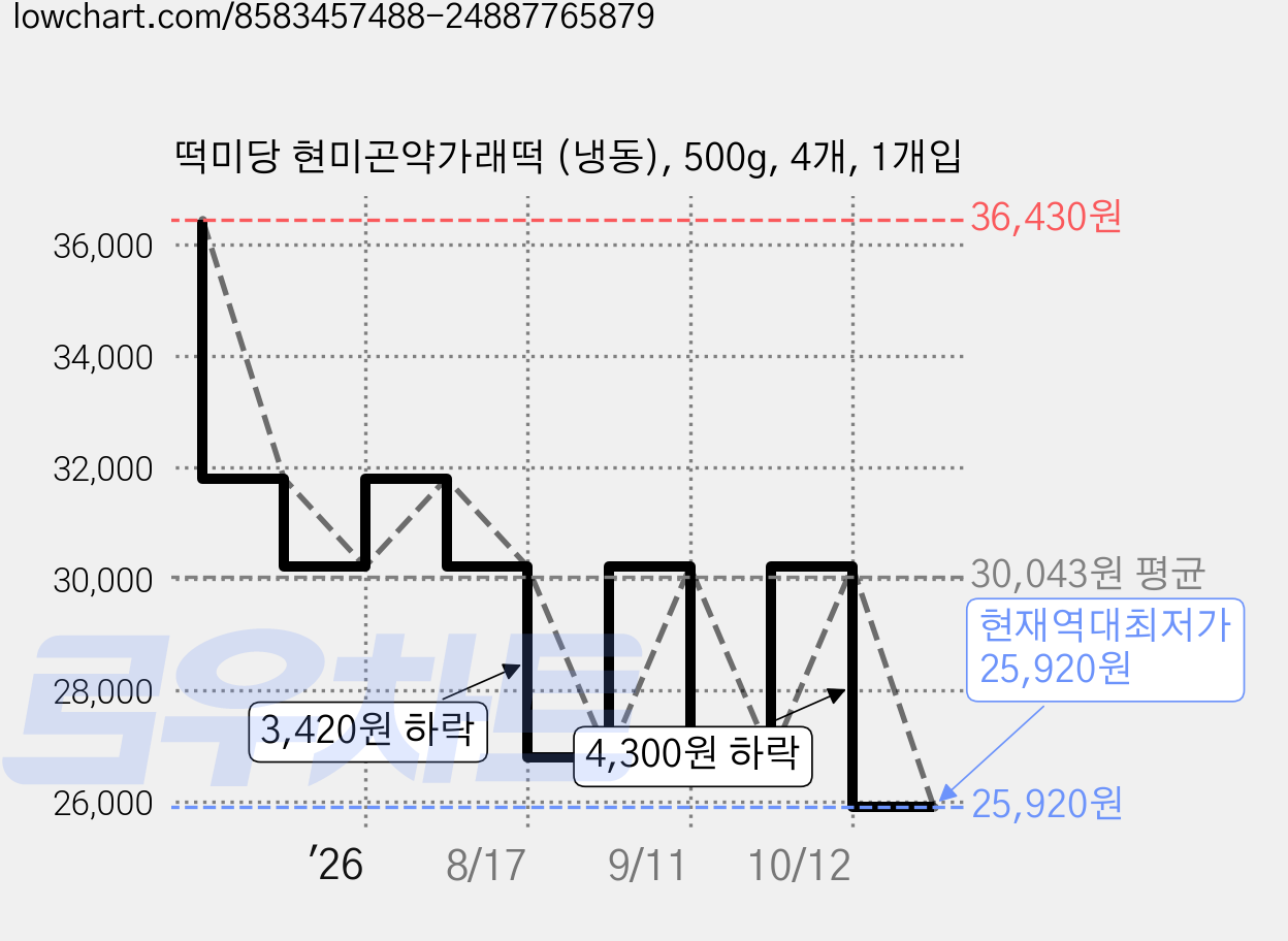 떡미당 현미곤약가래떡 (냉동), 500g, 4개, 1개입 가격 변동 차트, 현재가 25,920원, 역대최저가